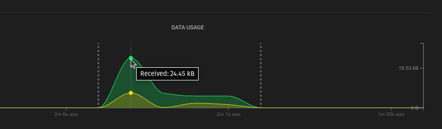 Bandwidth in and out for a single connection