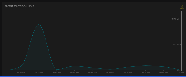 Bandwidth in and out for the whole system