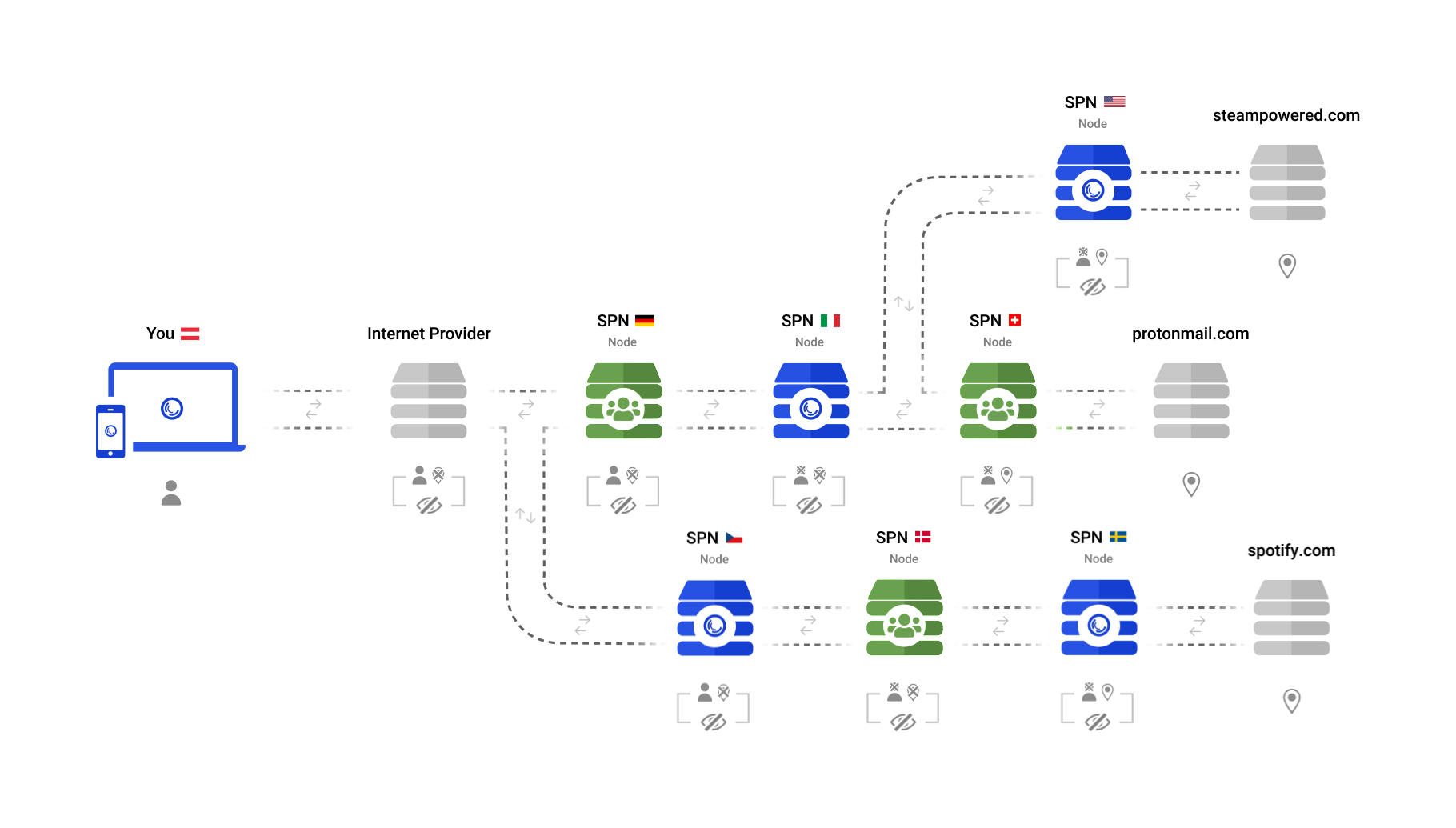 Illustration showing the SPN connecting via multiple exit nodes