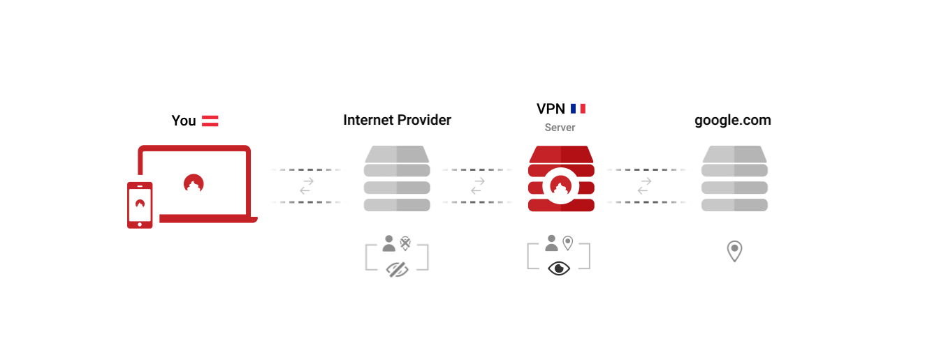 Illustration showing a typical VPN connection